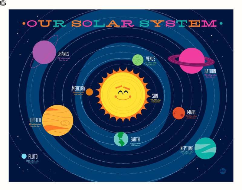 The Solar System